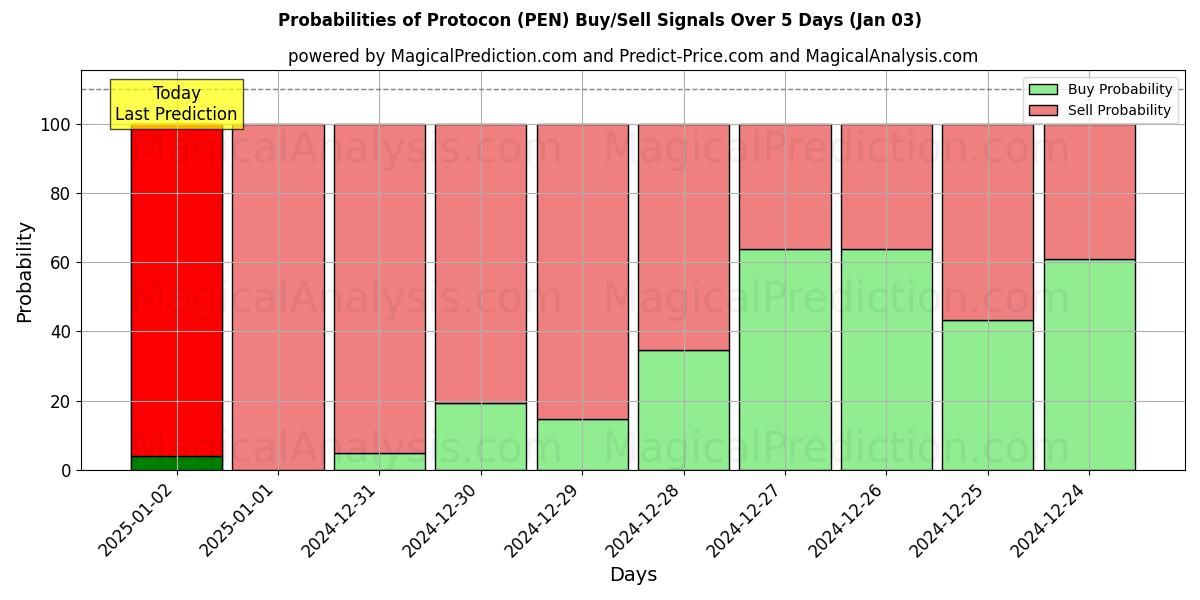 Probabilities of 原型 (PEN) Buy/Sell Signals Using Several AI Models Over 5 Days (03 Jan) 