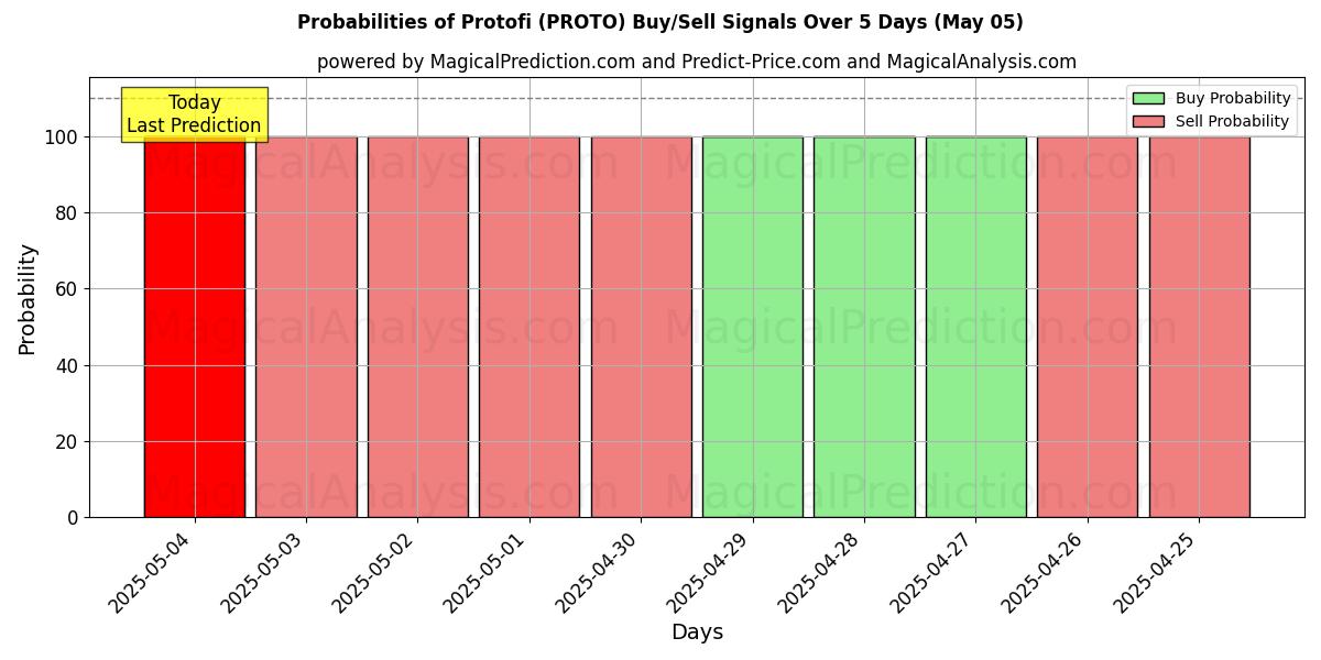 10일간 (프로토피 (PROTO)) 여러 AI 모델을 이용한 05 May의 매수/매도 신호 확률 Probabilities of 프로토피 (PROTO) Buy/Sell Signals Using Several AI Models Over 5 Days (05 May)