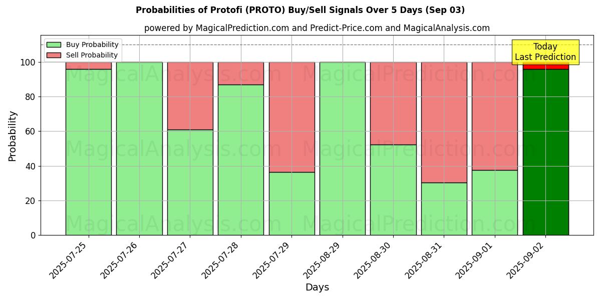 Probabilities of Protofi (PROTO) Buy/Sell Signals Using Several AI Models Over 5 Days (03 Sep) 