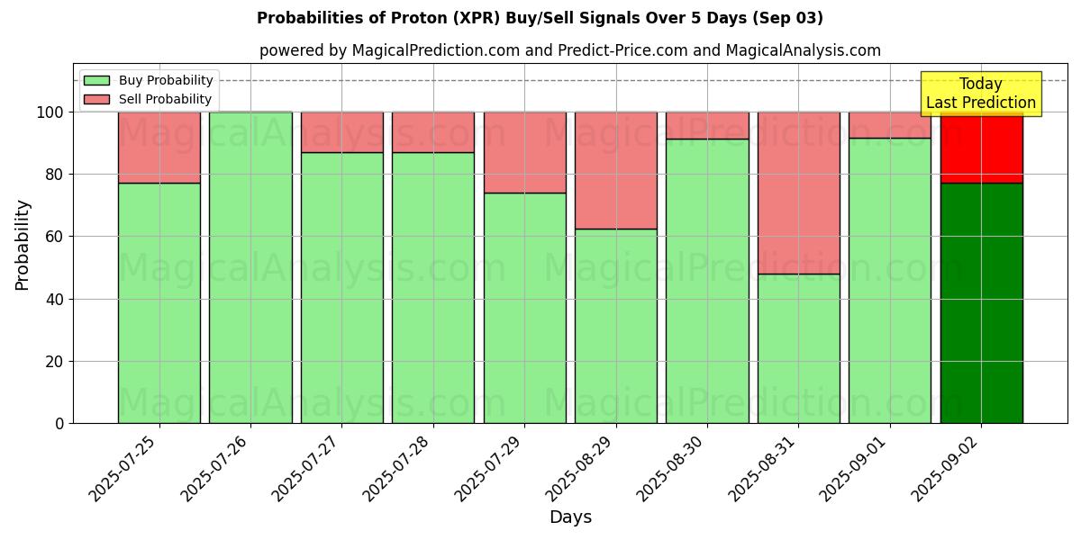 Probabilities of Proton (XPR) Buy/Sell Signals Using Several AI Models Over 5 Days (03 Sep) 