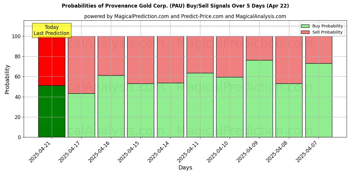 احتمالات سیگنالهای خرید/فروش Provenance Gold Corp. (PAU) با استفاده از چندین مدل هوش مصنوعی در طول 10 روز (31 Jul) Probabilities of Provenance Gold Corp. (PAU) Buy/Sell Signals Using Several AI Models Over 5 Days (31 Jul)