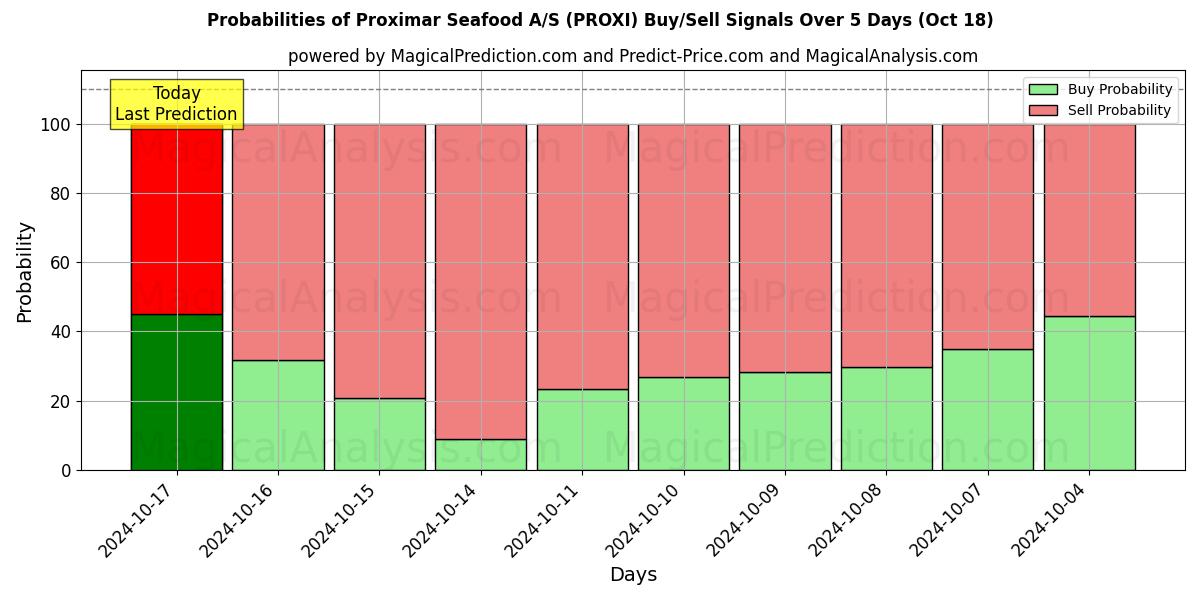 Probabilities of Proximar Seafood A/S (PROXI) Buy/Sell Signals Using Several AI Models Over 5 Days (18 Oct) 