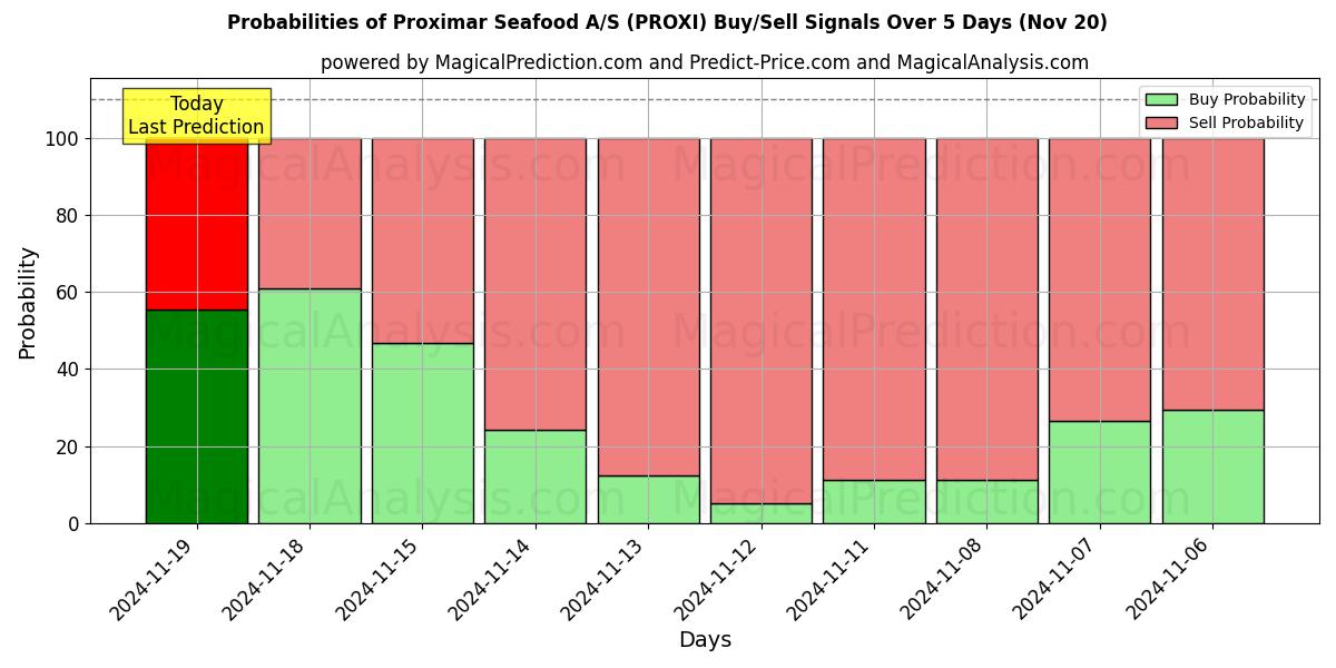 Probabilities of Proximar Seafood A/S (PROXI) Buy/Sell Signals Using Several AI Models Over 5 Days (20 Nov) 