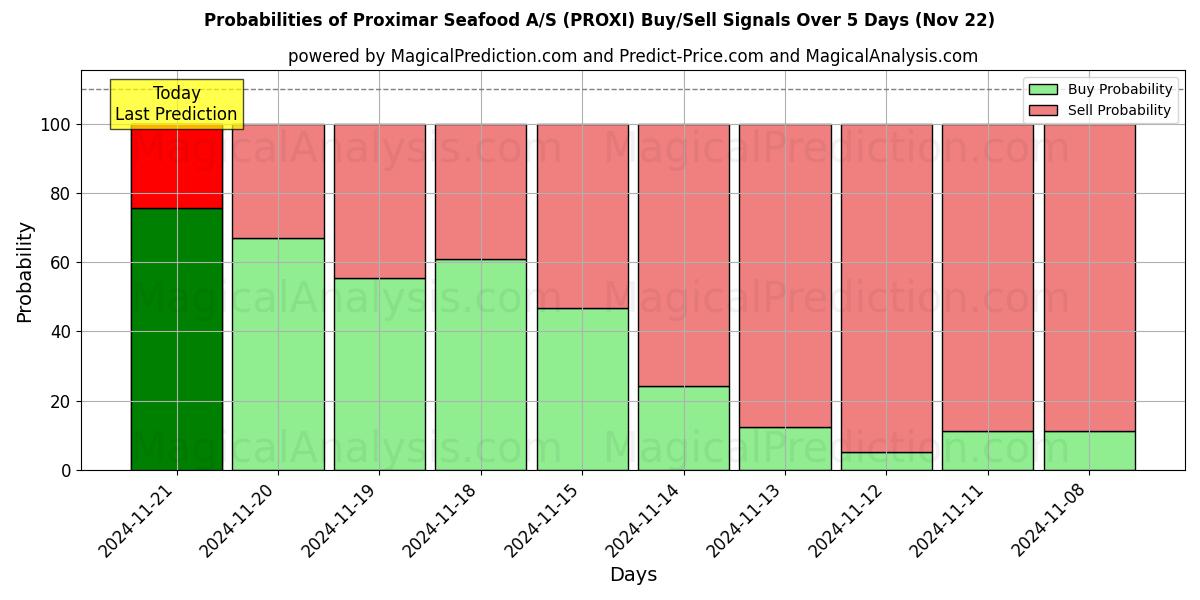 Probabilities of Proximar Seafood A/S (PROXI) Buy/Sell Signals Using Several AI Models Over 5 Days (22 Nov) 