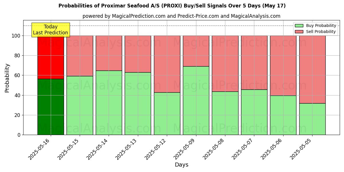 Probabilities of Proximar Seafood A/S (PROXI) Buy/Sell Signals Using Several AI Models Over 5 Days (17 May) 