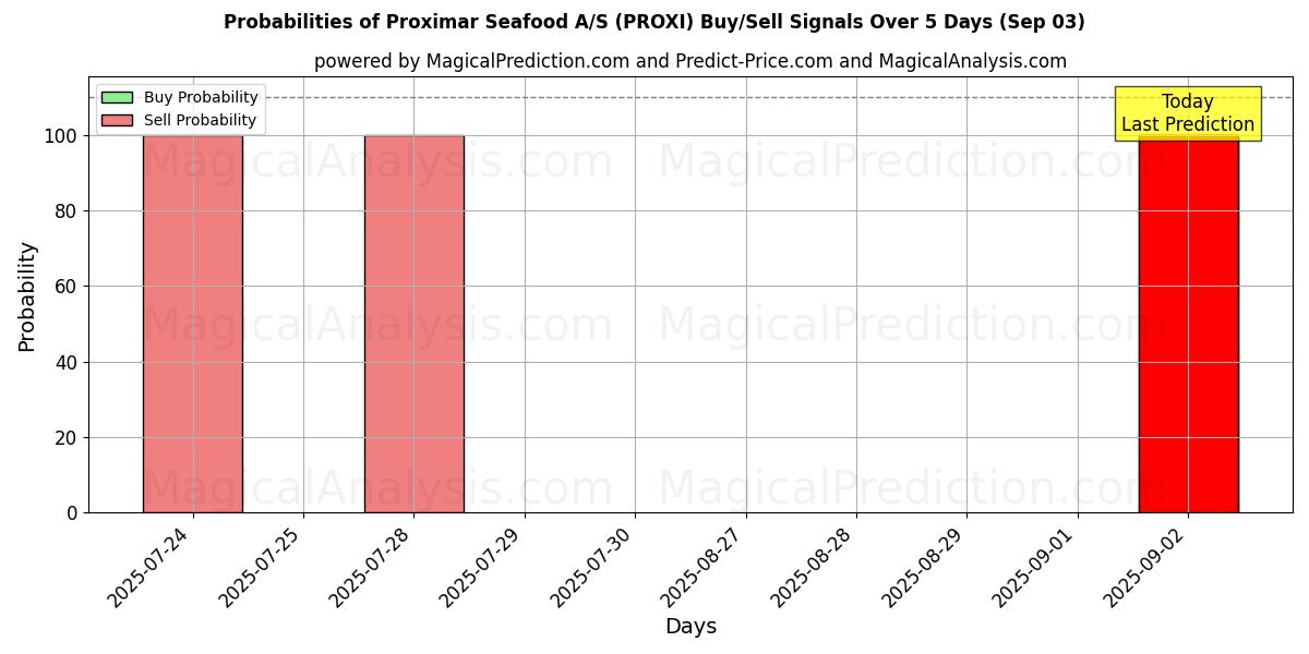 Probabilities of Proximar Seafood A/S (PROXI) Buy/Sell Signals Using Several AI Models Over 5 Days (03 Sep) 