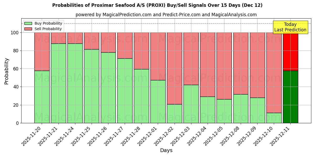 Probabilities of Proximar Seafood A/S (PROXI) Buy/Sell Signals Using Several AI Models Over 5 Days (12 Dec) 