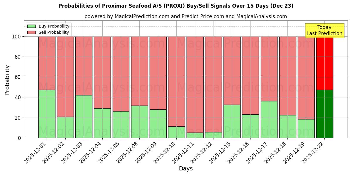 Probabilities of Proximar Seafood A/S (PROXI) Buy/Sell Signals Using Several AI Models Over 5 Days (23 Dec) 