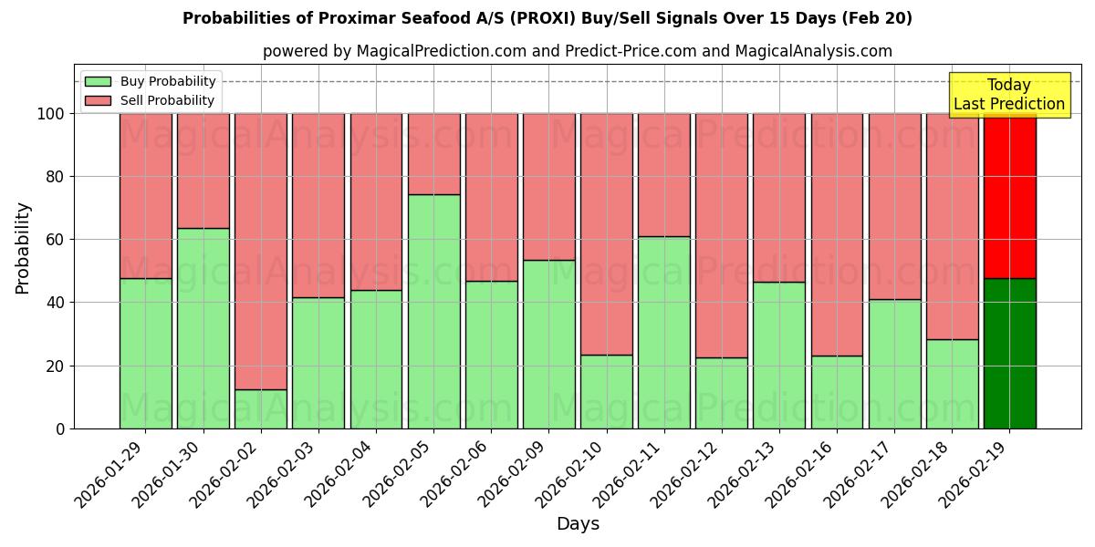 Probabilities of Proximar Seafood A/S (PROXI) Buy/Sell Signals Using Several AI Models Over 5 Days (20 Feb) 