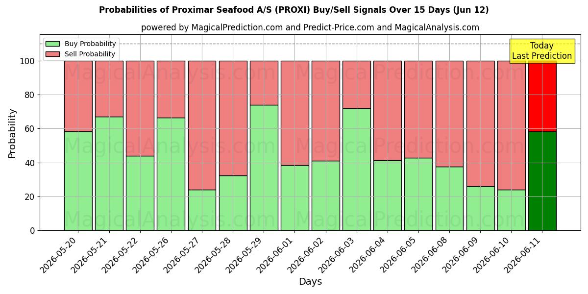 Probabilities of Proximar Seafood A/S (PROXI) Buy/Sell Signals Using Several AI Models Over 5 Days (12 Jun) 