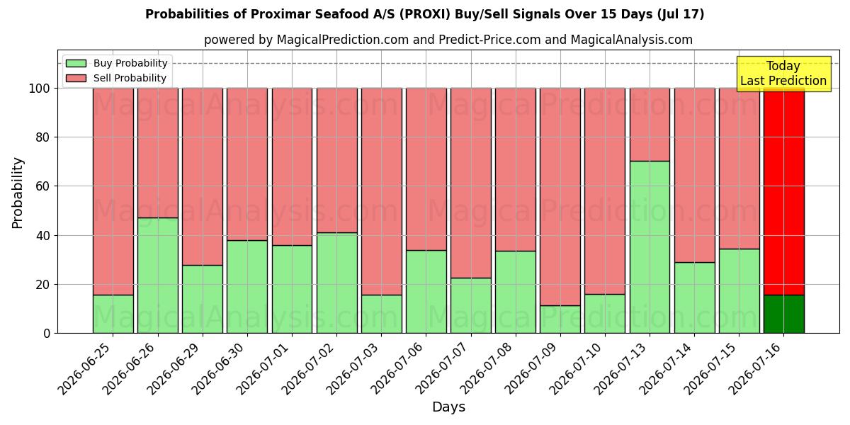 Probabilities of Proximar Seafood A/S (PROXI) Buy/Sell Signals Using Several AI Models Over 5 Days (17 Jul) 