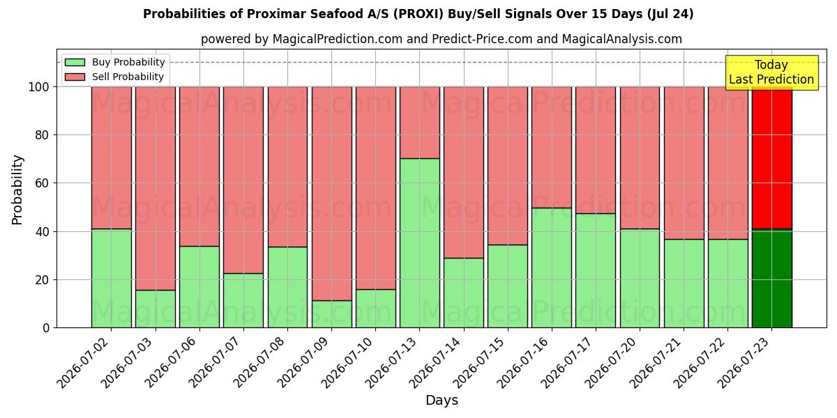 Probabilities of Proximar Seafood A/S (PROXI) Buy/Sell Signals Using Several AI Models Over 5 Days (24 Jul) 