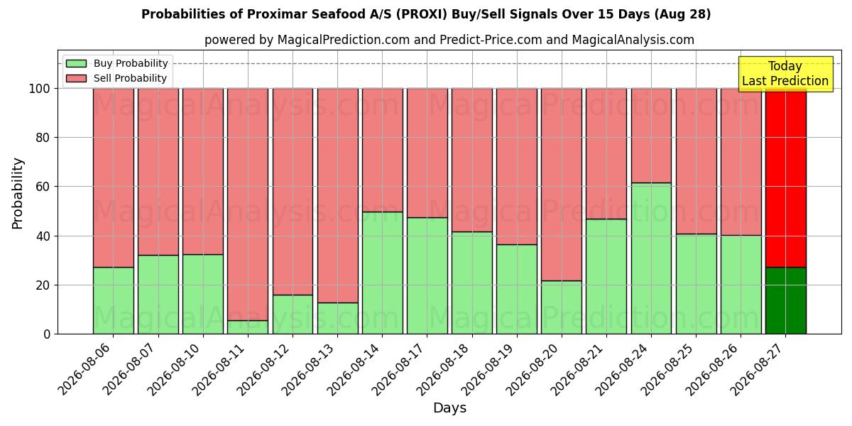 Probabilities of Proximar Seafood A/S (PROXI) Buy/Sell Signals Using Several AI Models Over 5 Days (28 Aug) 