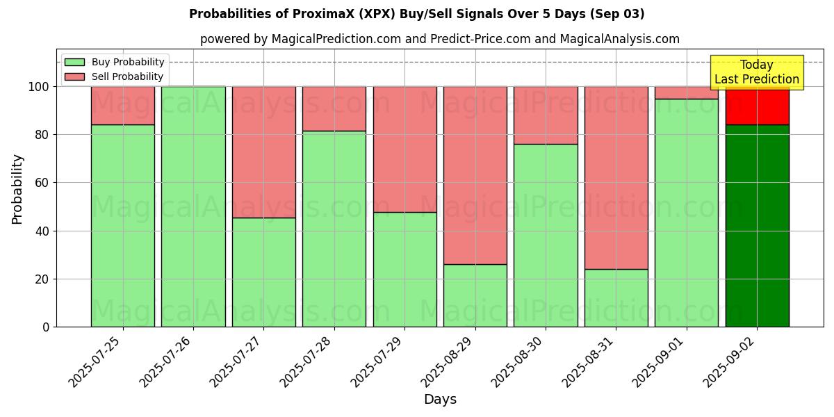 Kans van ProximaX (XPX) koop/verkoop signalen met verschillende AI-modellen over 10 dagen (03 Sep) Probabilities of ProximaX (XPX) Buy/Sell Signals Using Several AI Models Over 5 Days (03 Sep)