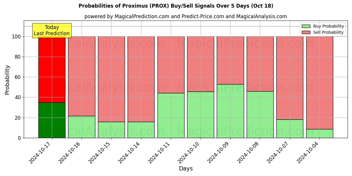 Probabilities of Proximus (PROX) Buy/Sell Signals Using Several AI Models Over 5 Days (18 Oct) 