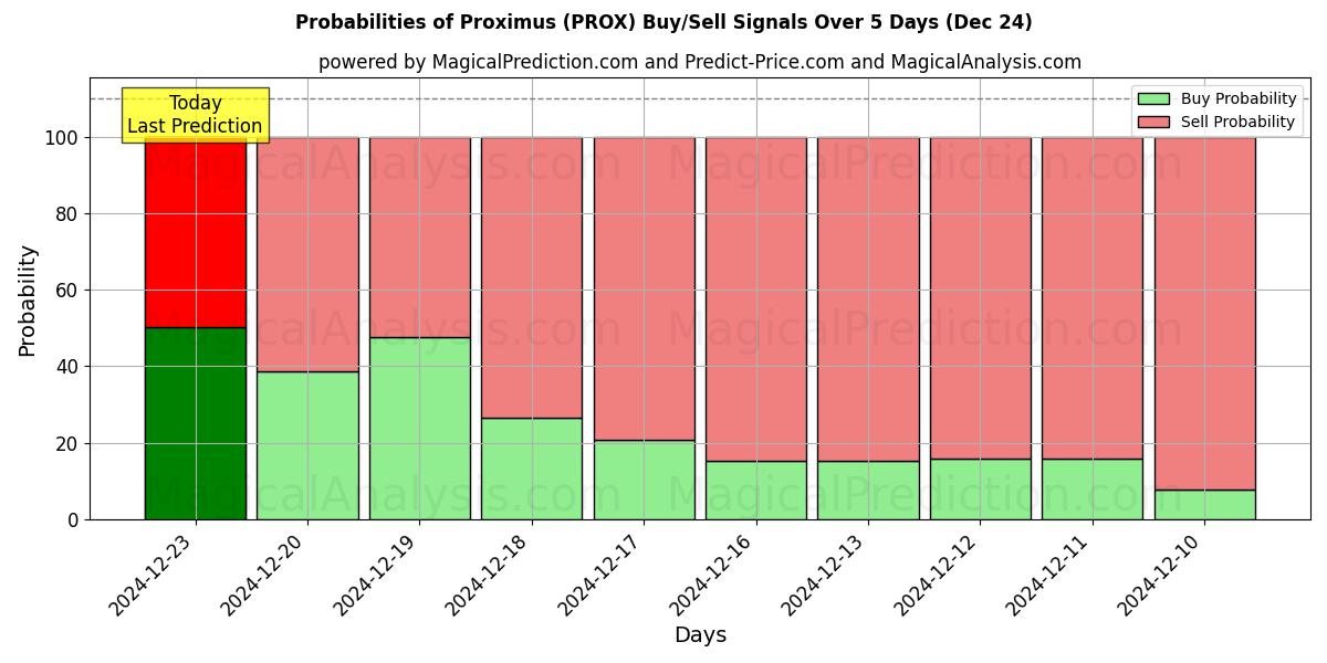 Probabilities of Proximus (PROX) Buy/Sell Signals Using Several AI Models Over 5 Days (24 Dec) 