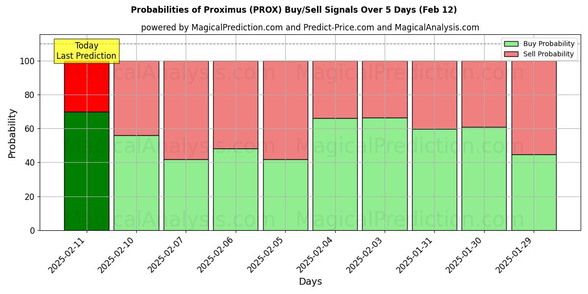 Probabilities of Proximus (PROX) Buy/Sell Signals Using Several AI Models Over 5 Days (24 Jan) 