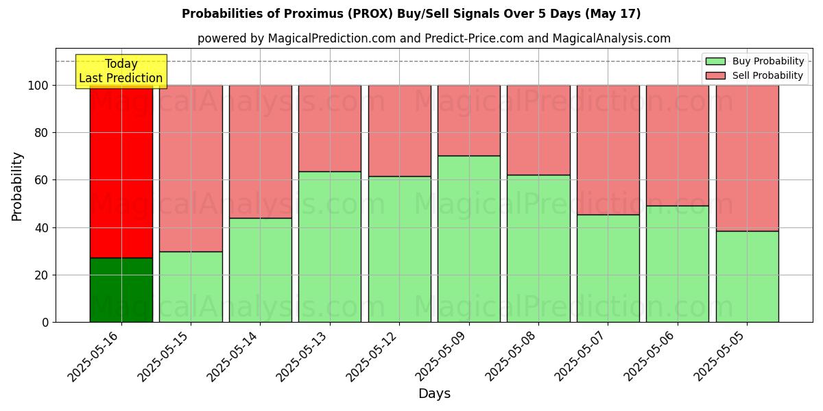Probabilities of Proximus (PROX) Buy/Sell Signals Using Several AI Models Over 5 Days (17 May) 
