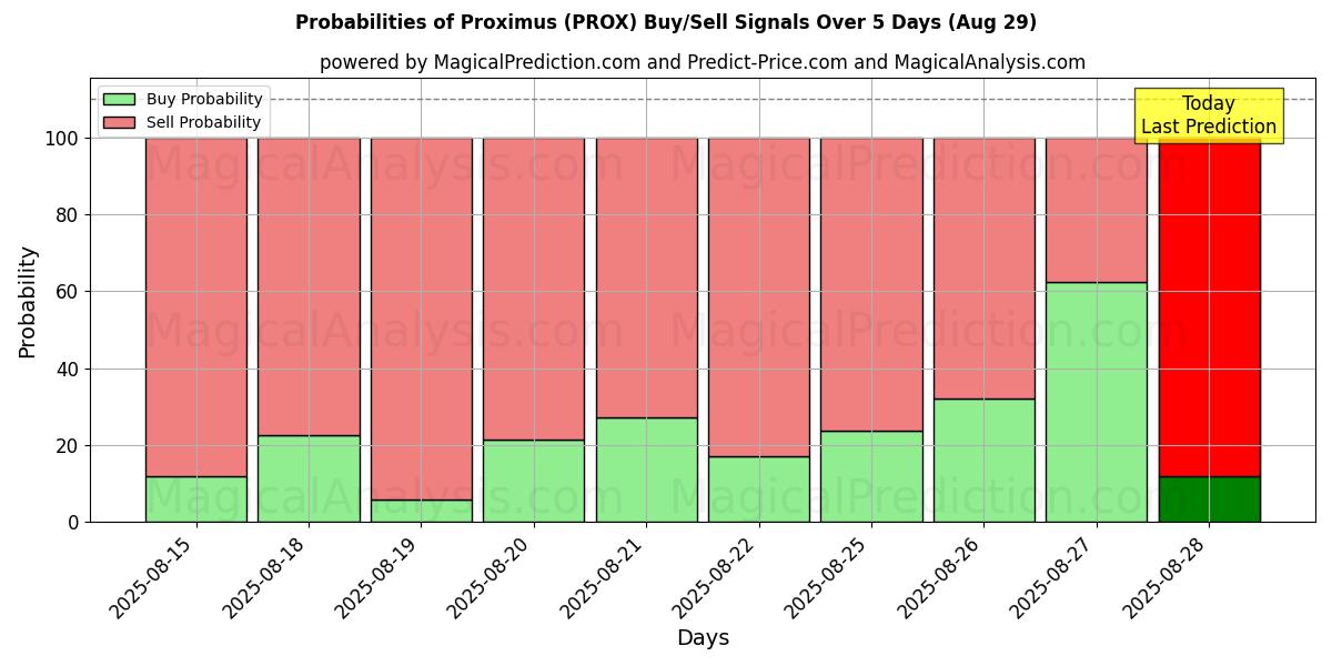 Probabilities of Proximus (PROX) Buy/Sell Signals Using Several AI Models Over 5 Days (29 Aug) 