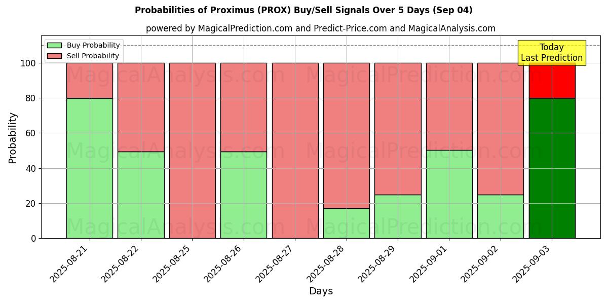Probabilities of Proximus (PROX) Buy/Sell Signals Using Several AI Models Over 5 Days (30 Aug) 