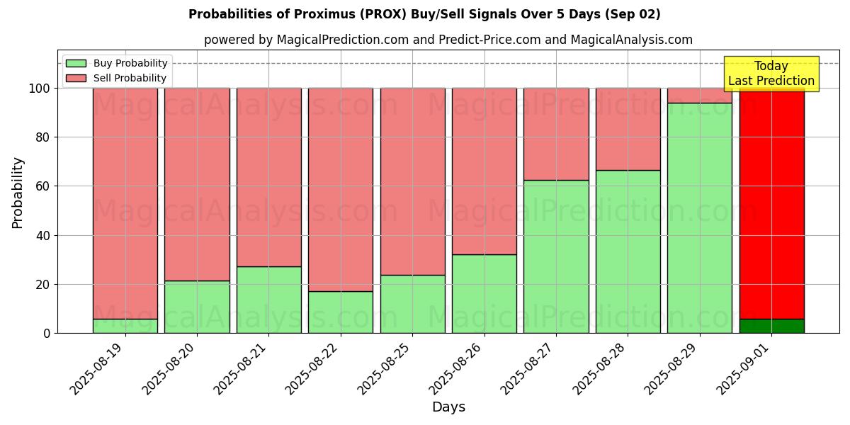 Probabilities of Proximus (PROX) Buy/Sell Signals Using Several AI Models Over 5 Days (02 Sep) 