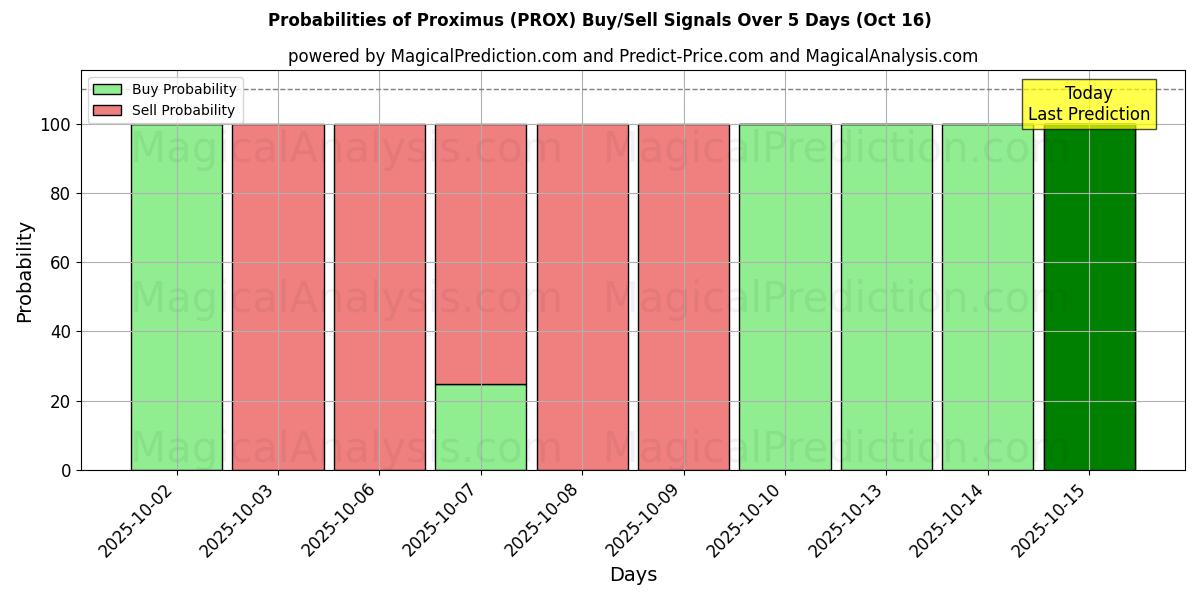 Proximus (PROX) Alım/Satım Sinyalleri için Birkaç AI Modeli ile 10 Günlük Olasılıklar (16 Oct) Probabilities of Proximus (PROX) Buy/Sell Signals Using Several AI Models Over 5 Days (16 Oct)