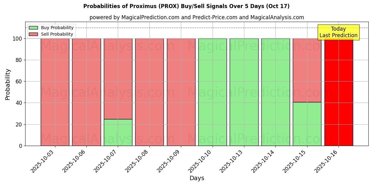 Proximus (PROX) 基于多个AI模型的买入/卖出信号概率 (10天内) (17 Oct) Probabilities of Proximus (PROX) Buy/Sell Signals Using Several AI Models Over 5 Days (17 Oct)
