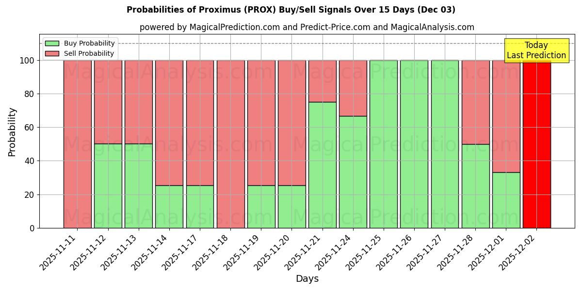 Probabilities of Proximus (PROX) Buy/Sell Signals Using Several AI Models Over 5 Days (03 Dec) 