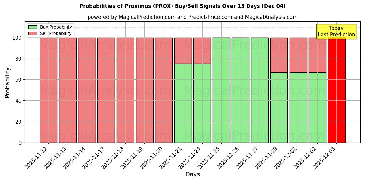 Probabilities of Proximus (PROX) Buy/Sell Signals Using Several AI Models Over 5 Days (04 Dec) 