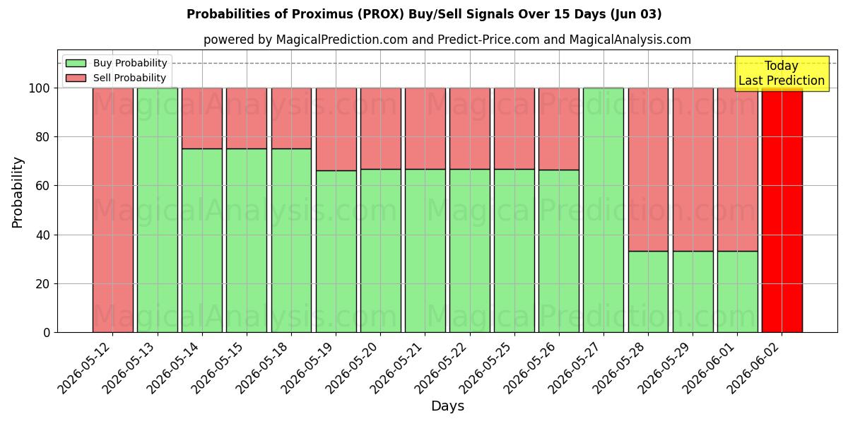 Probabilities of Proximus (PROX) Buy/Sell Signals Using Several AI Models Over 5 Days (03 Jun) 
