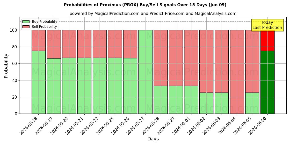 Probabilities of Proximus (PROX) Buy/Sell Signals Using Several AI Models Over 5 Days (09 Jun) 
