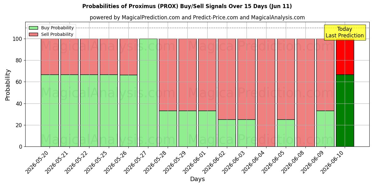 Probabilities of Proximus (PROX) Buy/Sell Signals Using Several AI Models Over 5 Days (11 Jun) 