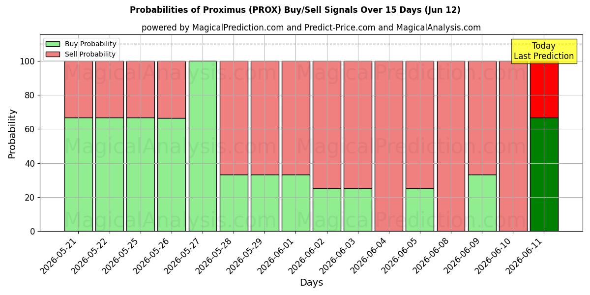 Probabilities of Proximus (PROX) Buy/Sell Signals Using Several AI Models Over 5 Days (12 Jun) 