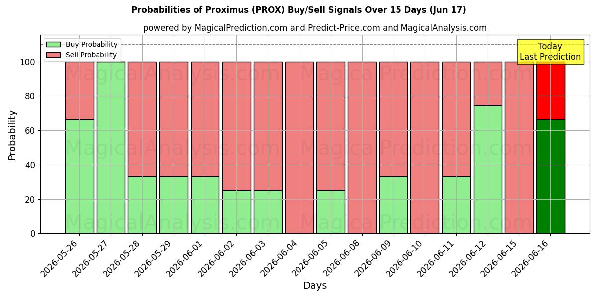 Probabilities of Proximus (PROX) Buy/Sell Signals Using Several AI Models Over 5 Days (17 Jun) 