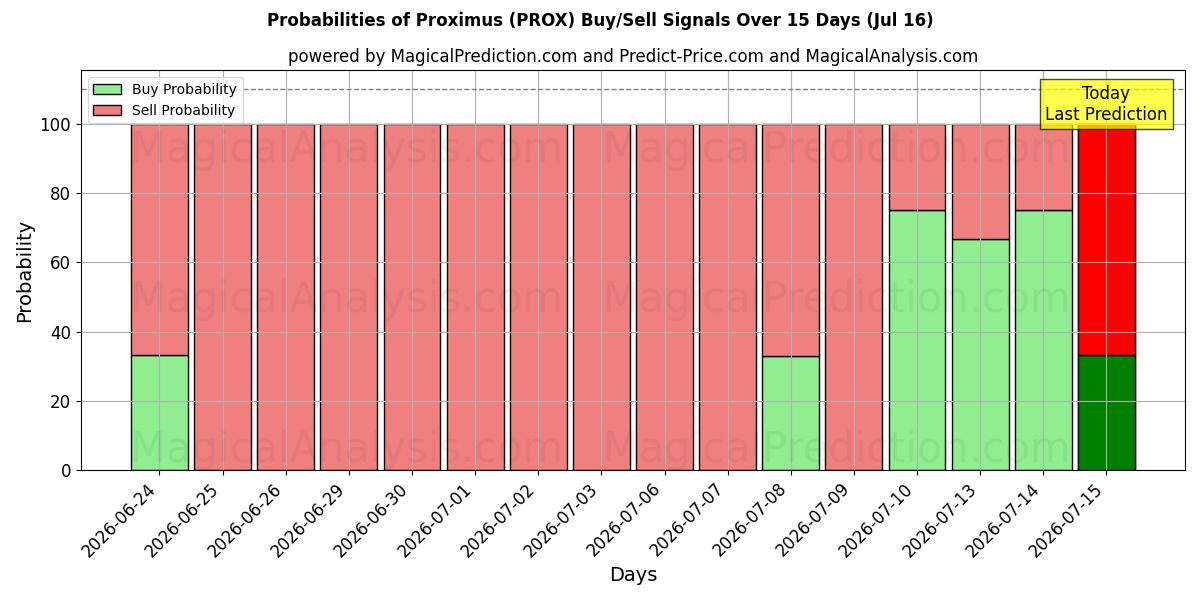 Probabilities of Proximus (PROX) Buy/Sell Signals Using Several AI Models Over 5 Days (16 Jul) 