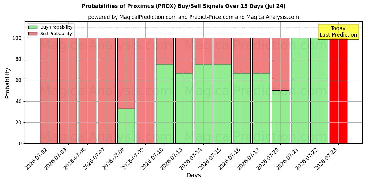 Probabilities of Proximus (PROX) Buy/Sell Signals Using Several AI Models Over 5 Days (24 Jul) 