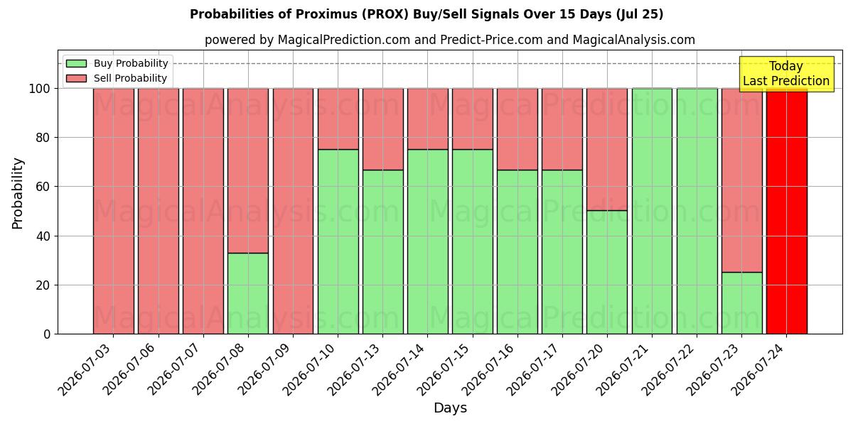 Probabilities of Proximus (PROX) Buy/Sell Signals Using Several AI Models Over 5 Days (25 Jul) 
