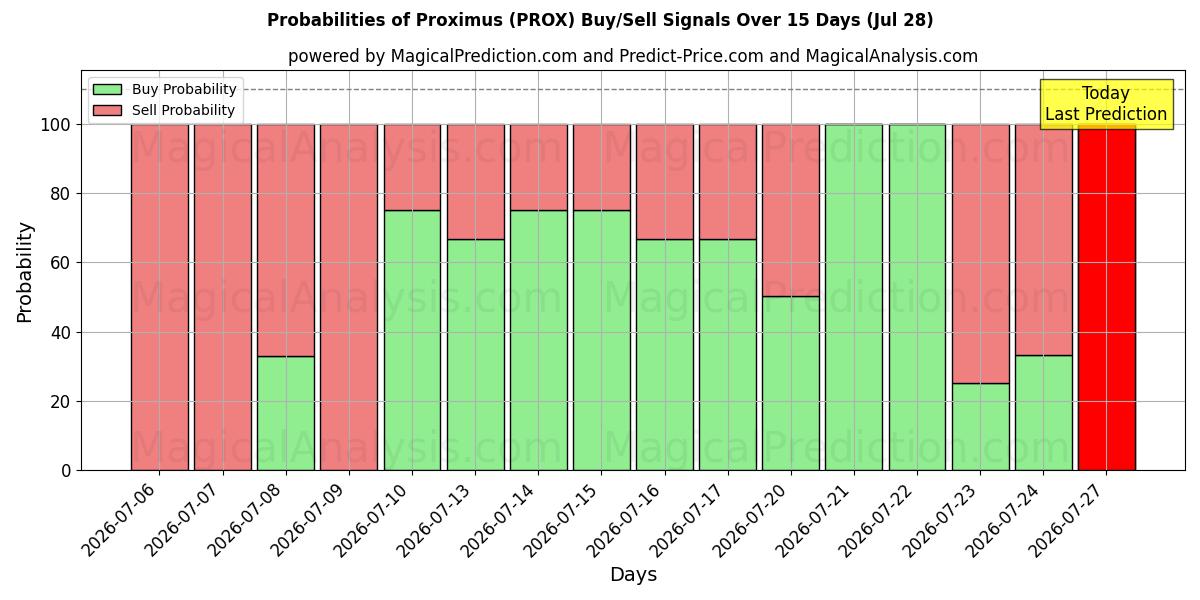 Probabilities of Proximus (PROX) Buy/Sell Signals Using Several AI Models Over 5 Days (28 Jul) 