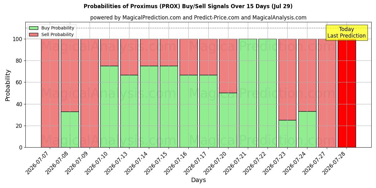Probabilities of Proximus (PROX) Buy/Sell Signals Using Several AI Models Over 5 Days (29 Jul) 
