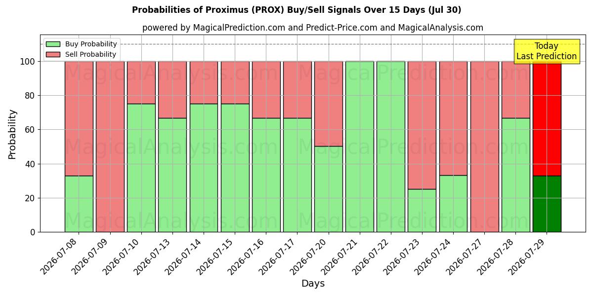 Probabilities of Proximus (PROX) Buy/Sell Signals Using Several AI Models Over 5 Days (30 Jul) 
