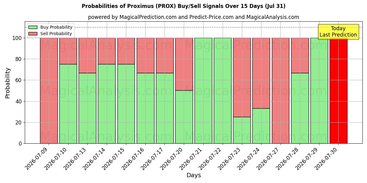 Probabilities of Proximus (PROX) Buy/Sell Signals Using Several AI Models Over 5 Days (31 Jul) 
