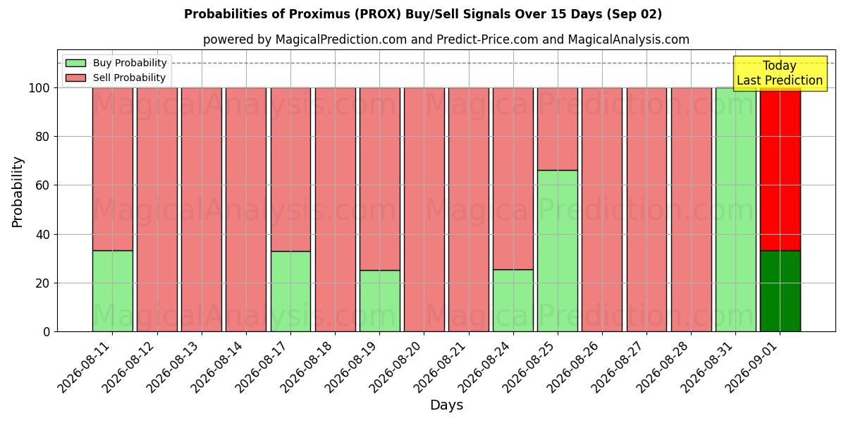Probabilities of Proximus (PROX) Buy/Sell Signals Using Several AI Models Over 5 Days (02 Sep) 
