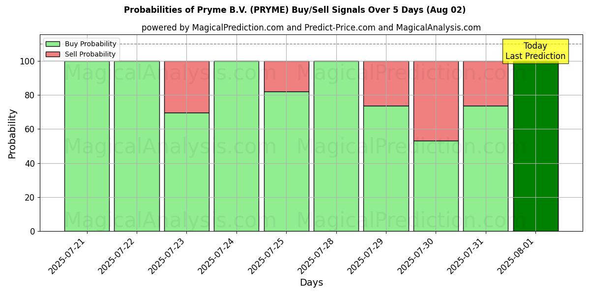 Mahdollisuudet Pryme B.V. (PRYME) osto/myyntisignaalille käyttäen useita tekoälymalleja 10 päivän aikana (02 Aug) Probabilities of Pryme B.V. (PRYME) Buy/Sell Signals Using Several AI Models Over 5 Days (02 Aug)