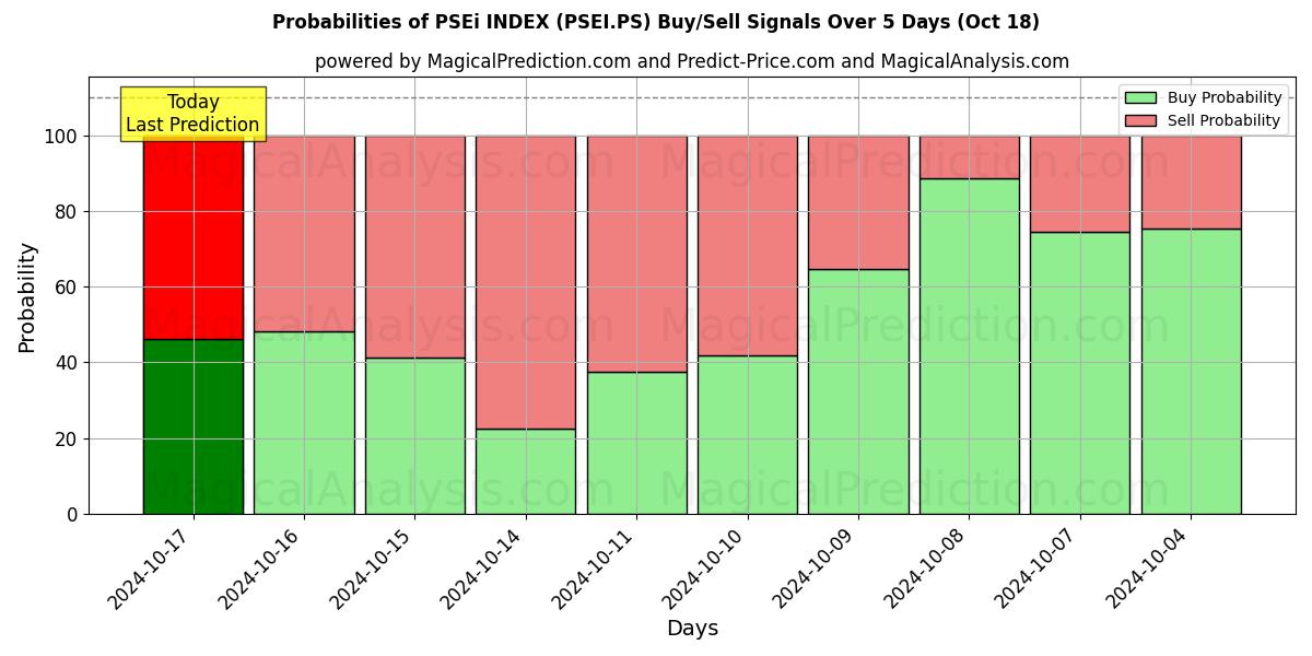 Probabilities of PSEi インデックス (PSEI.PS) Buy/Sell Signals Using Several AI Models Over 5 Days (18 Oct) 