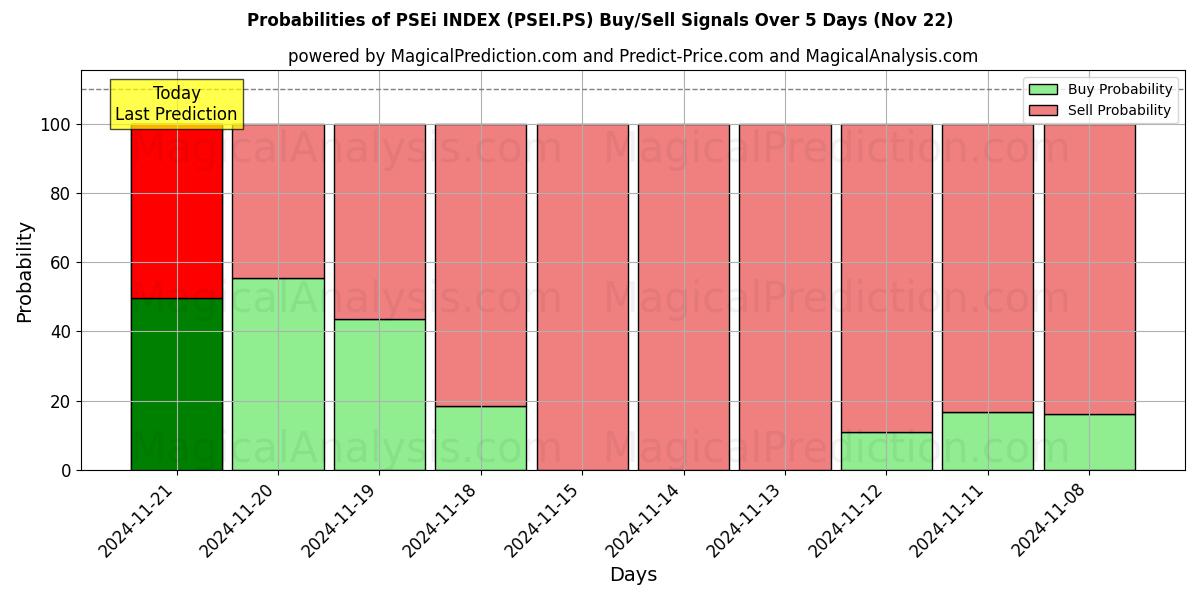 Probabilities of PSEi INDEX (PSEI.PS) Buy/Sell Signals Using Several AI Models Over 5 Days (21 Nov) 