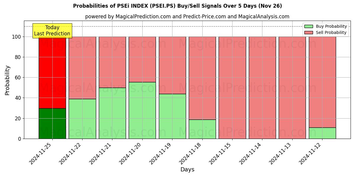 Probabilities of PSEi INDEX (PSEI.PS) Buy/Sell Signals Using Several AI Models Over 5 Days (22 Nov) 