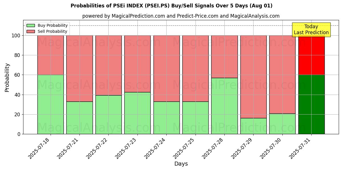 Probabilities of PSEi-INDEKS (PSEI.PS) Buy/Sell Signals Using Several AI Models Over 5 Days (31 Jul) 