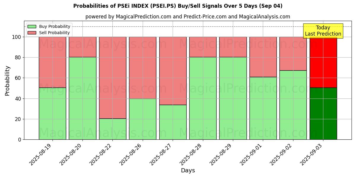 Probabilities of PSEi INDEX (PSEI.PS) Buy/Sell Signals Using Several AI Models Over 5 Days (03 Sep) 