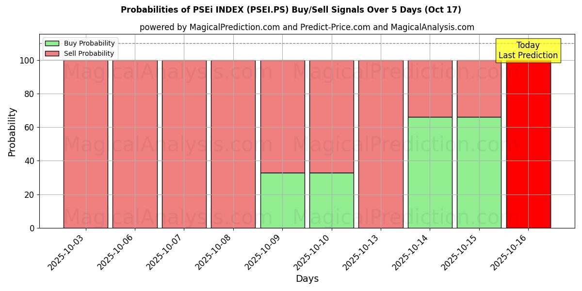 Probabilities of PSEi INDEX (PSEI.PS) Buy/Sell Signals Using Several AI Models Over 10 Days (17 Oct) Probabilities of PSEi INDEX (PSEI.PS) Buy/Sell Signals Using Several AI Models Over 5 Days (17 Oct)