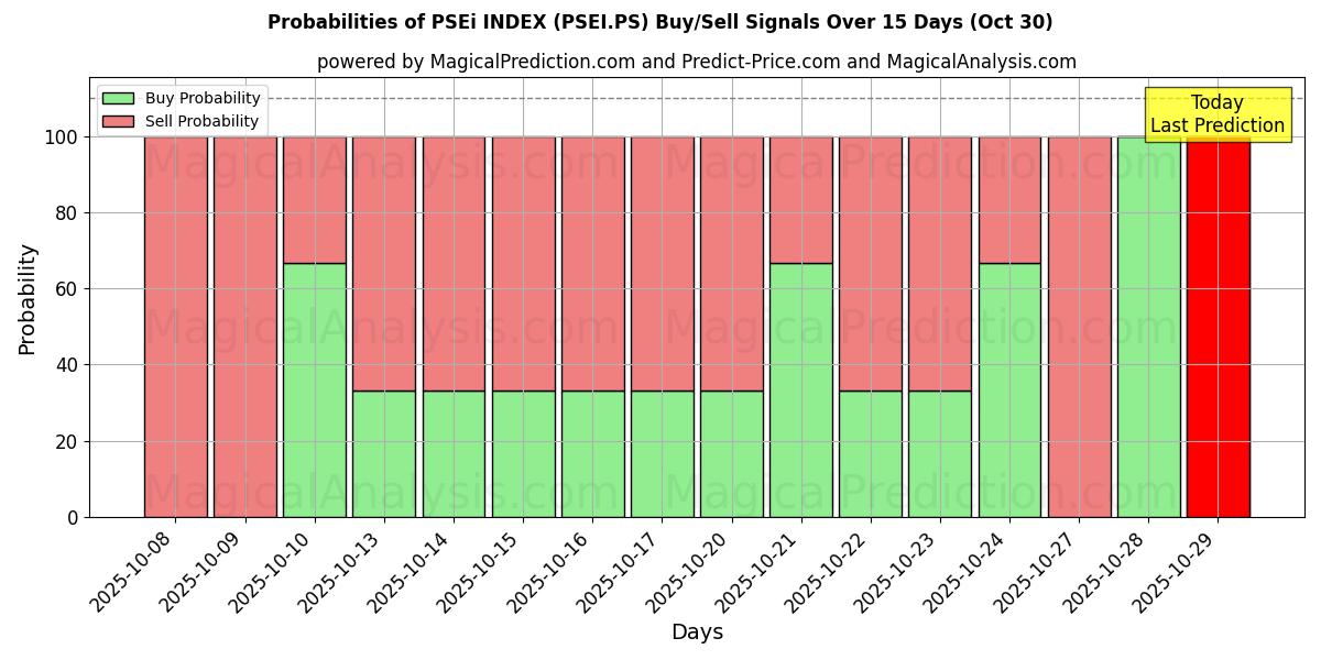 Sjanser for PSEi-INDEKS (PSEI.PS) kjøp/salg signaler med flere AI-modeller over 10 dager (30 Oct) Probabilities of PSEi-INDEKS (PSEI.PS) Buy/Sell Signals Using Several AI Models Over 5 Days (30 Oct)